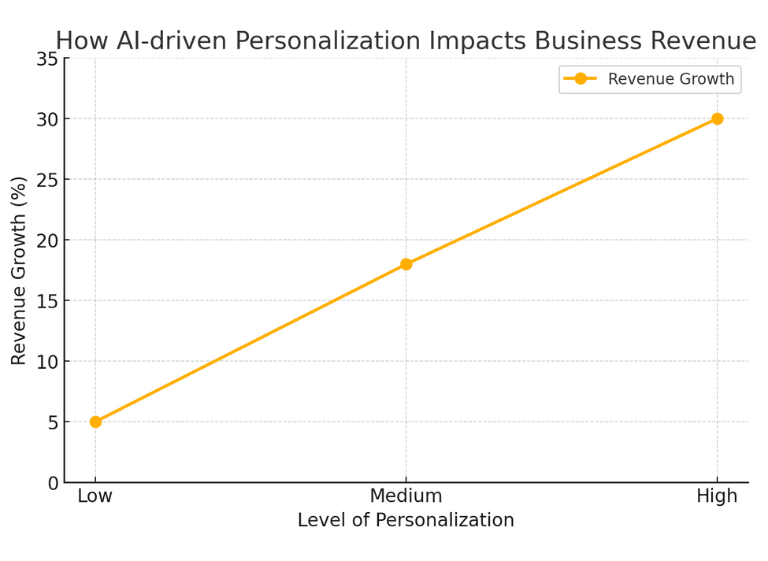 Graph showing the impact of AI-driven personalization on business revenue, illustrating a positive correlation between personalization levels (low, medium, high) and revenue growth percentages