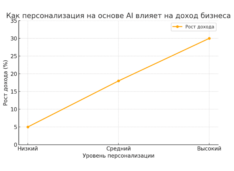 График, показывающий влияние персонализации на основе AI на рост дохода бизнеса. Чем выше уровень персонализации, тем больше рост дохода
