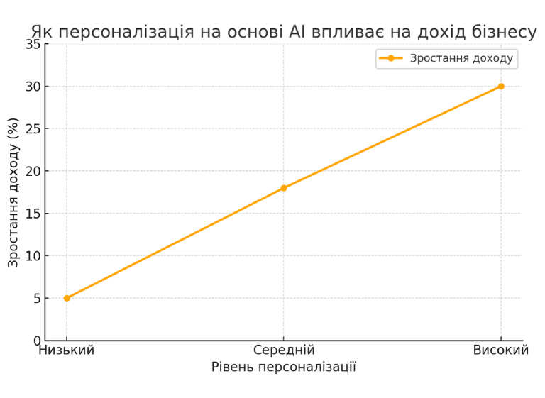 Графік, що демонструє вплив персоналізації на основі AI на зростання доходу бізнесу. Чим вищий рівень персоналізації, тим більше зростання доходу