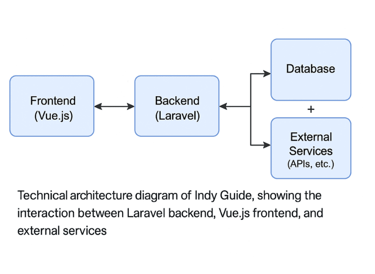 Diagram of Indy Guide's travel marketplace architecture showing Vue.js frontend, Laravel backend, database layer, and external API integrations