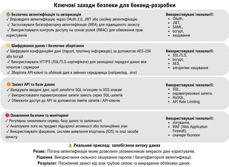 Схема ключових заходів безпеки для бекенд-розробки: автентифікація, шифрування, захист API, моніторинг і виявлення витоків даних.