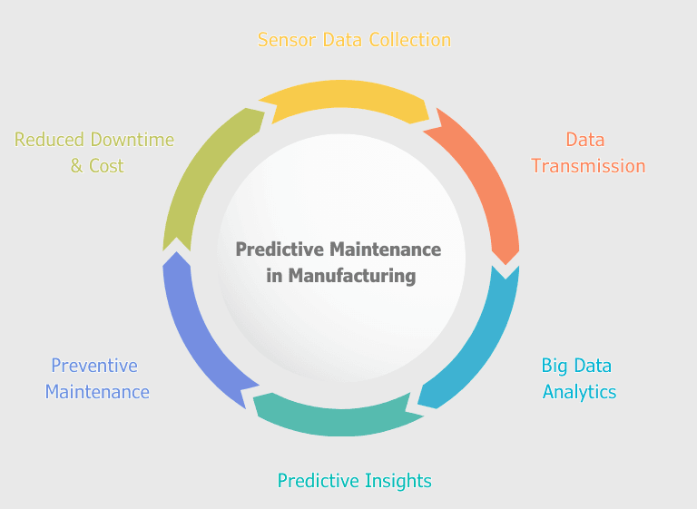 A circular infographic illustrating the process of predictive maintenance in manufacturing. It highlights key components such as sensor data collection, data transmission, big data analytics, predictive insights, preventive maintenance, and reduced downtime & cost