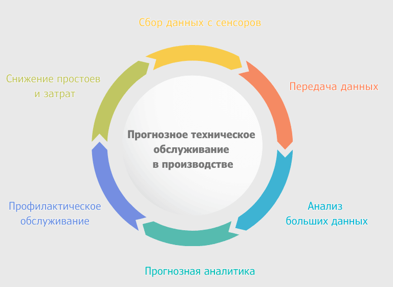 Ілюстрація циклу прогнозного технічного обслуговування у виробництві. Вона показує етапи, що включають збір даних із сенсорів, передачу даних, аналіз великих даних, прогнозну аналітику та профілактичне обслуговування для зниження простоїв і витрат
