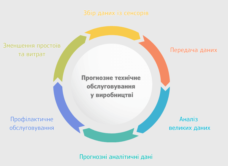 Інфографіка з циклом прогнозного технічного обслуговування у виробництві. Включає ключові етапи: збір даних із сенсорів, передачу даних, аналіз великих даних, прогнозні аналітичні дані, профілактичне обслуговування та зменшення простоїв і витрат
