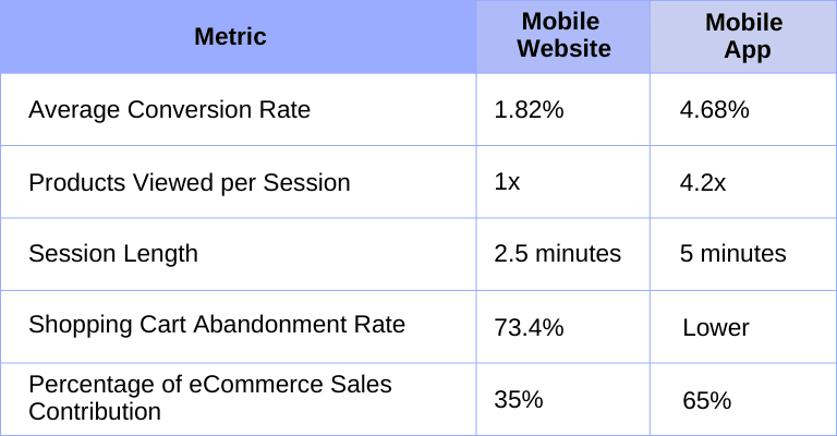 Comparison table of mobile websites vs. mobile apps in e-commerce, showing metrics such as conversion rates, session length, shopping cart abandonment, and sales contribution