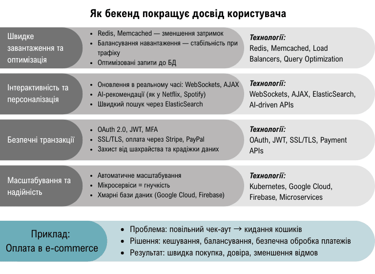 Схема, яка показує, як бекенд-розробка впливає на досвід користувача: швидкість, персоналізація, безпечні транзакції та масштабування, з прикладом оплати в e-commerce