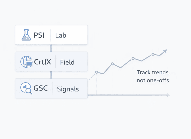 Measurement stack for Core Web Vitals: PSI lab data, CrUX field data, and GSC signals with a trend line