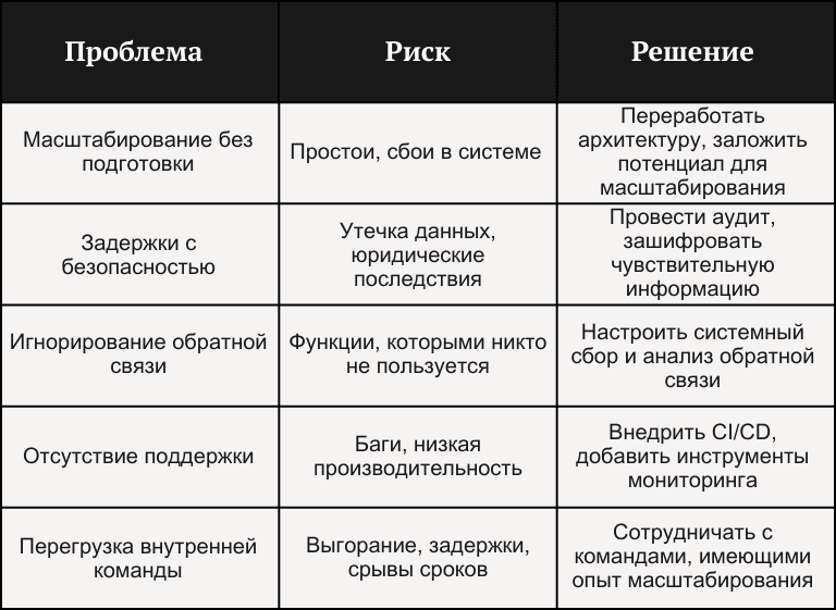Типичные ошибки после MVP и как их избежать: таблица рисков и решений