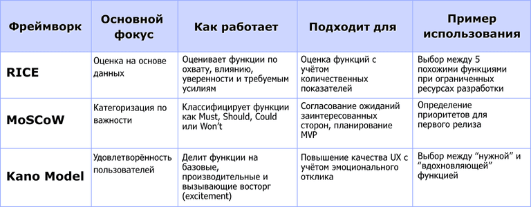 Сравнительная таблица фреймворков приоритизации функций: RICE, MoSCoW и Kano Model — с указанием фокуса, принципа работы, области применения и примеров использования