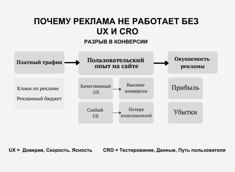 Схема: почему реклама не работает без UX и CRO — связь между платным трафиком, пользовательским опытом и окупаемостью рекламы