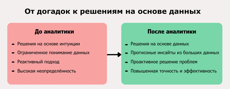 Графік, що порівнює прийняття рішень до та після впровадження аналітики. Зліва показані проблеми до аналітики: рішення на основі інтуїції, обмежені дані, реактивний підхід і висока невизначеність. Справа – переваги після аналітики: рішення на основі даних, прогностичні інсайти, проактивне вирішення проблем і підвищена точність