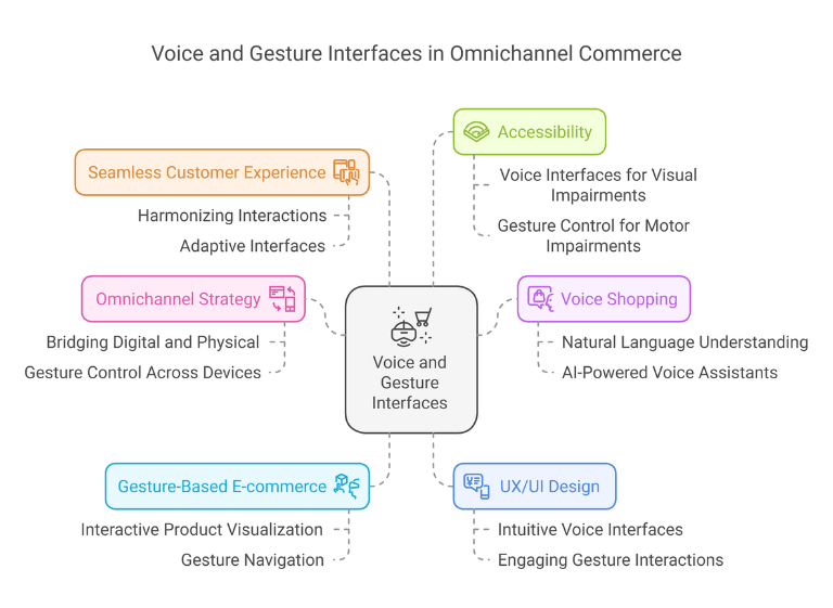 Voice and Gesture Interfaces in Omnichannel Commerce