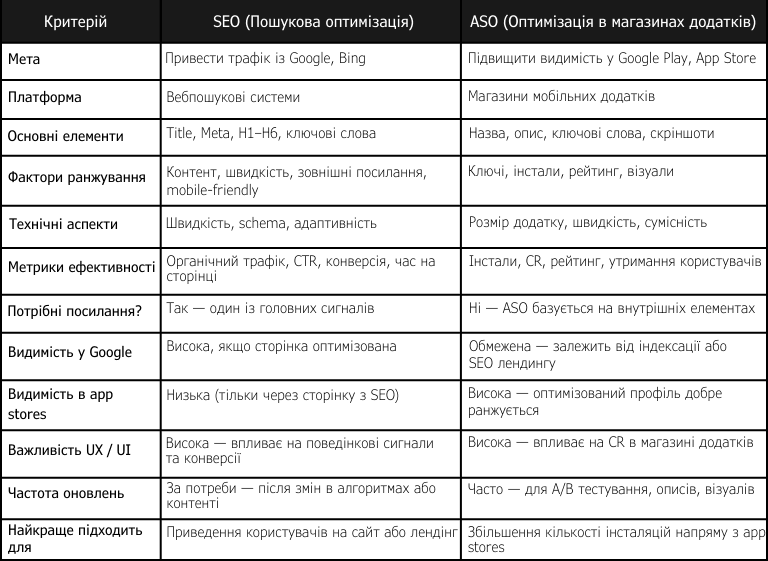 Порівняльна таблиця SEO та ASO для мобільних шопінг-додатків українською мовою: мета, платформи, технічні аспекти, показники ефективності та частота оновлень
