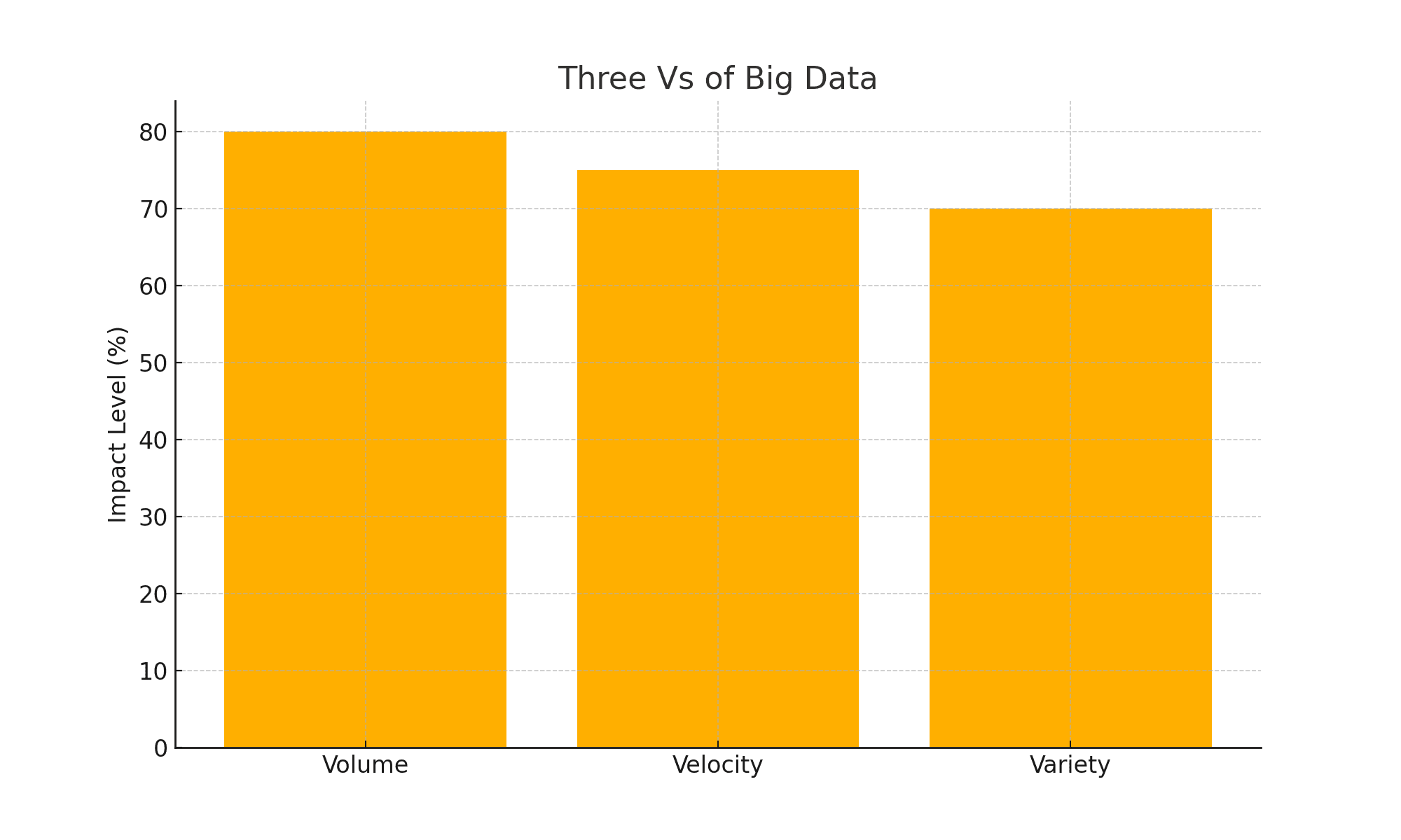 Bar chart illustrating the Three Vs of Big Data: Volume, Velocity, and Variety, showing their impact levels in percentage