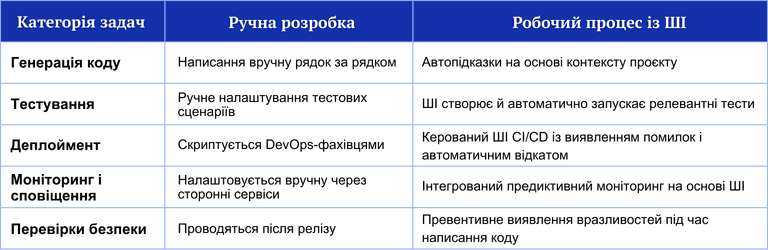 Порівняльна таблиця між ручною розробкою та процесами із використанням ШІ у веброзробці