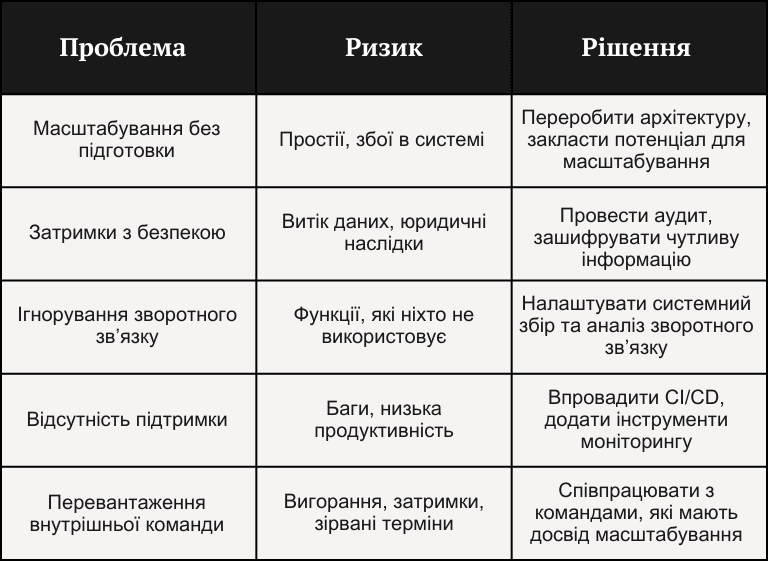 Таблиця з прикладами типових проблем після запуску MVP, їхніх ризиків і рішень