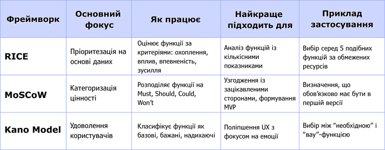 Порівняльна таблиця фреймворків пріоритезації функцій: RICE, MoSCoW і Kano Model, з описом їх фокусу, способу роботи, найкращого призначення та прикладів застосування