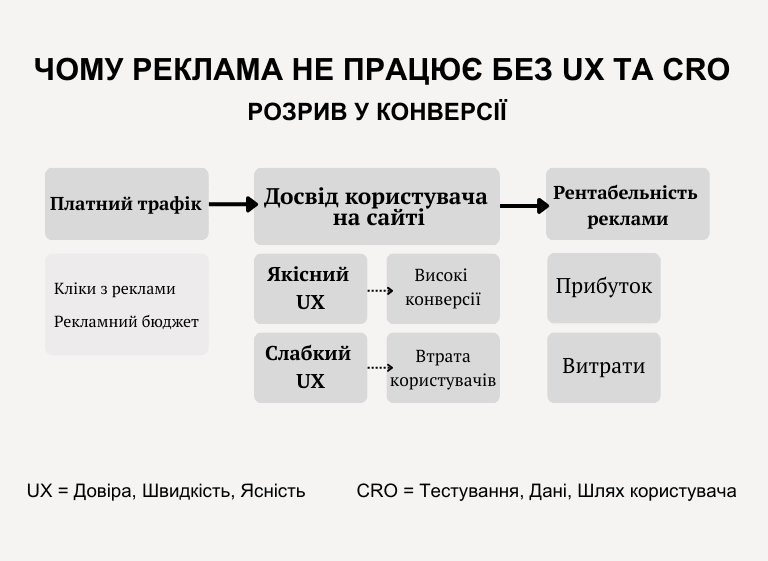 Схема про причини неефективності реклами без UX і CRO: як якість користувацького досвіду впливає на рентабельність реклами