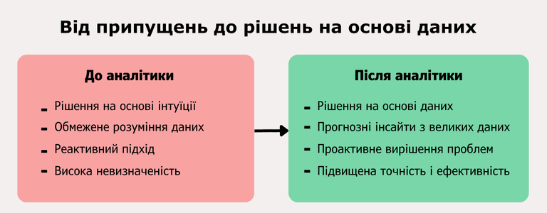  Інфографіка порівнює прийняття рішень до та після впровадження аналітики. До аналітики рішення базуються на інтуїції, супроводжуються обмеженим розумінням даних та високою невизначеністю. Після аналітики компанії використовують дані для ухвалення рішень, прогнозують тенденції та підвищують ефективність