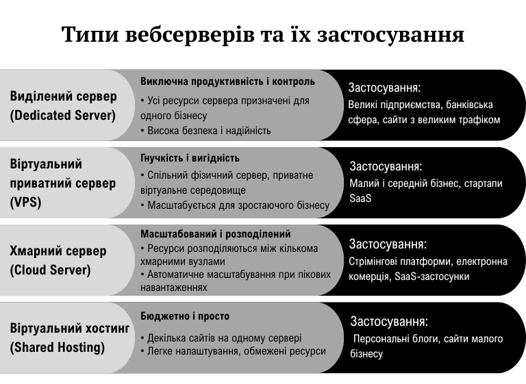 Порівняльна таблиця типів вебсерверів: виділений сервер, VPS, хмарний сервер і віртуальний хостинг — з характеристиками, перевагами та прикладами застосування