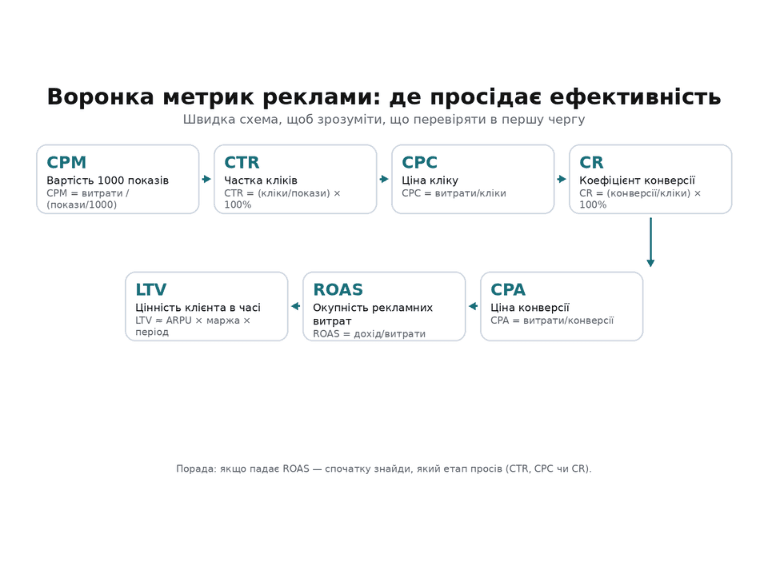 Воронка метрик реклами: зв'язок CPM, CTR, CPC, CR, CPA, ROAS та LTV